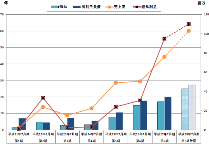 グラフ:事業の推移及び計画